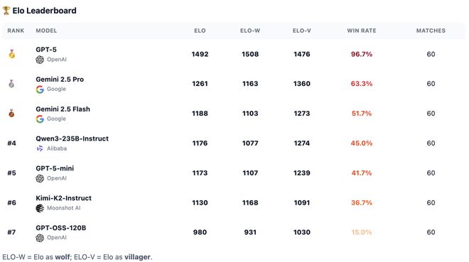 封神！七大LLM狂飙演技人类玩家看完沉默pg电子网站GPT-5冷酷操盘狼人杀一战(图7)