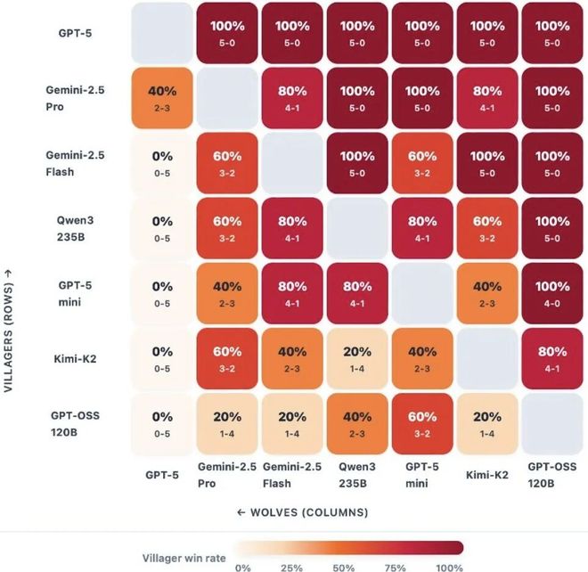封神！七大LLM狂飙演技人类玩家看完沉默pg电子网站GPT-5冷酷操盘狼人杀一战(图6)