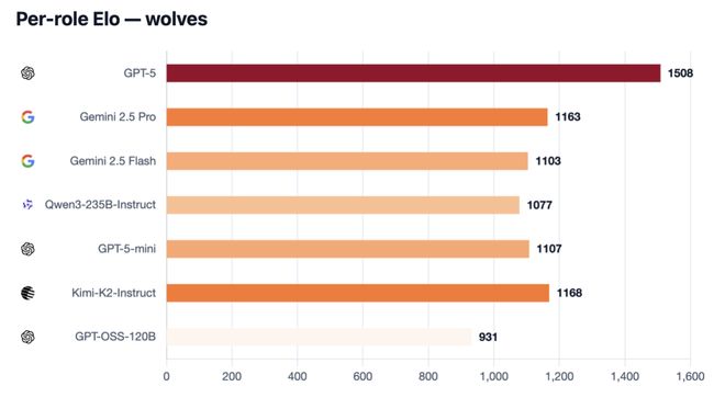 封神！七大LLM狂飙演技人类玩家看完沉默pg电子网站GPT-5冷酷操盘狼人杀一战(图3)