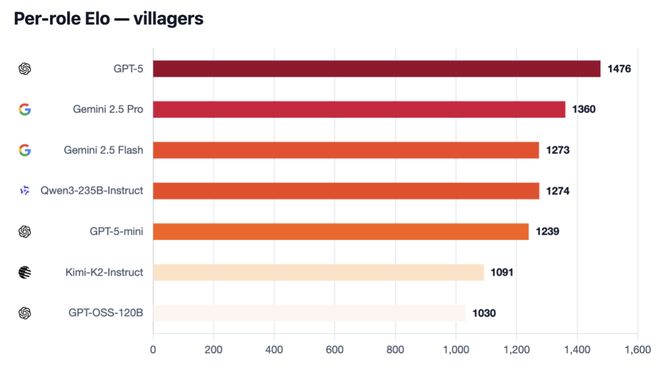 封神！七大LLM狂飙演技人类玩家看完沉默pg电子网站GPT-5冷酷操盘狼人杀一战(图13)