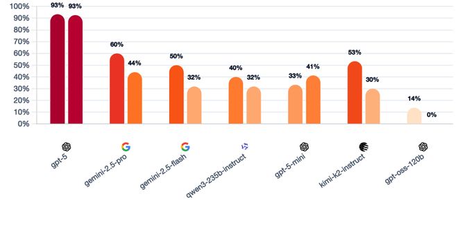 封神！七大LLM狂飙演技人类玩家看完沉默pg电子网站GPT-5冷酷操盘狼人杀一战(图2)