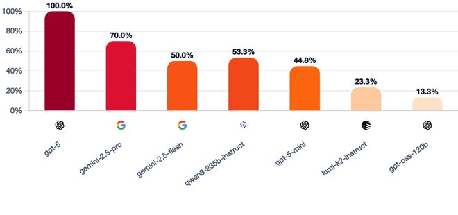 封神！七大LLM狂飙演技人类玩家看完沉默pg电子网站GPT-5冷酷操盘狼人杀一战(图27)