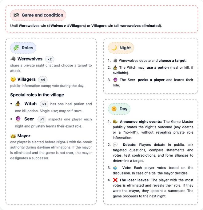 封神！七大LLM狂飙演技人类玩家看完沉默pg电子网站GPT-5冷酷操盘狼人杀一战(图21)