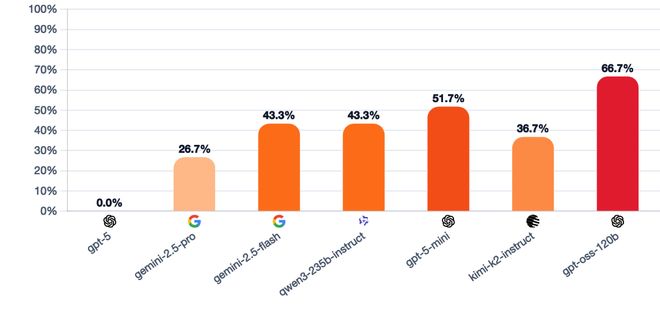 封神！七大LLM狂飙演技人类玩家看完沉默pg电子网站GPT-5冷酷操盘狼人杀一战(图26)